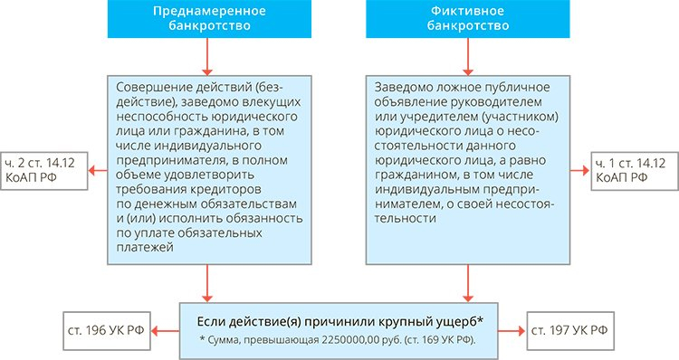 Заключение о преднамеренном банкротстве. Преднамеренное банкротство и фиктивное банкротство. Фиктивное банкротство физического лица. Схема преднамеренного банкротства. Признаки фиктивного банкротства.