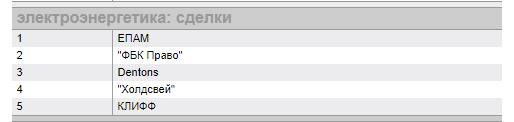 Электроэнергетика: сделки