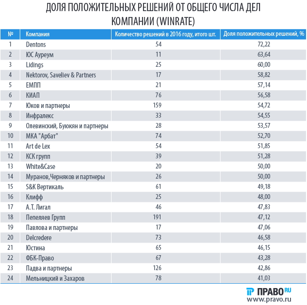 Доля положительных решений от общего числа дел компании