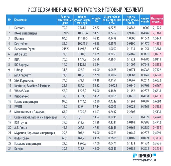 Судебный рейтинг «Право.ru» 04