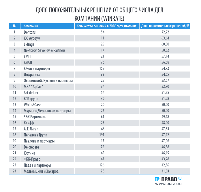 Судебный рейтинг «Право.ru» 02