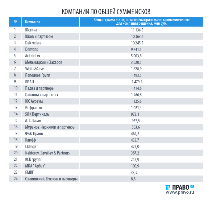 Судебный рейтинг «Право.ru» 03