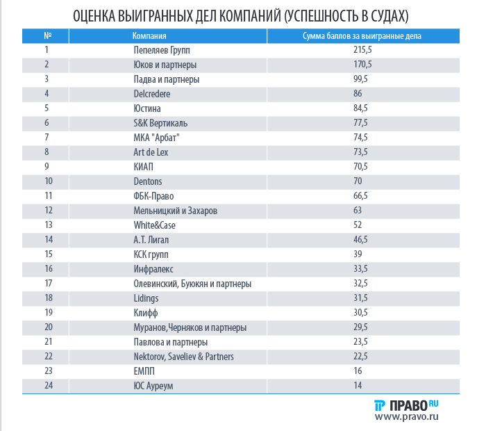 Судебный рейтинг «Право.ru» 01