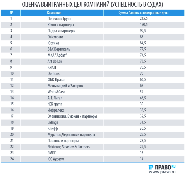 Оценка выигранных дел компании