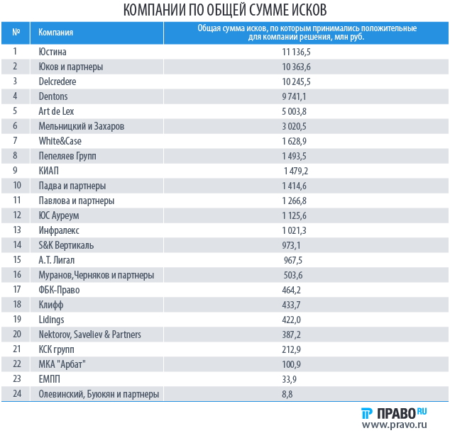 Компании по общей сумме исков
